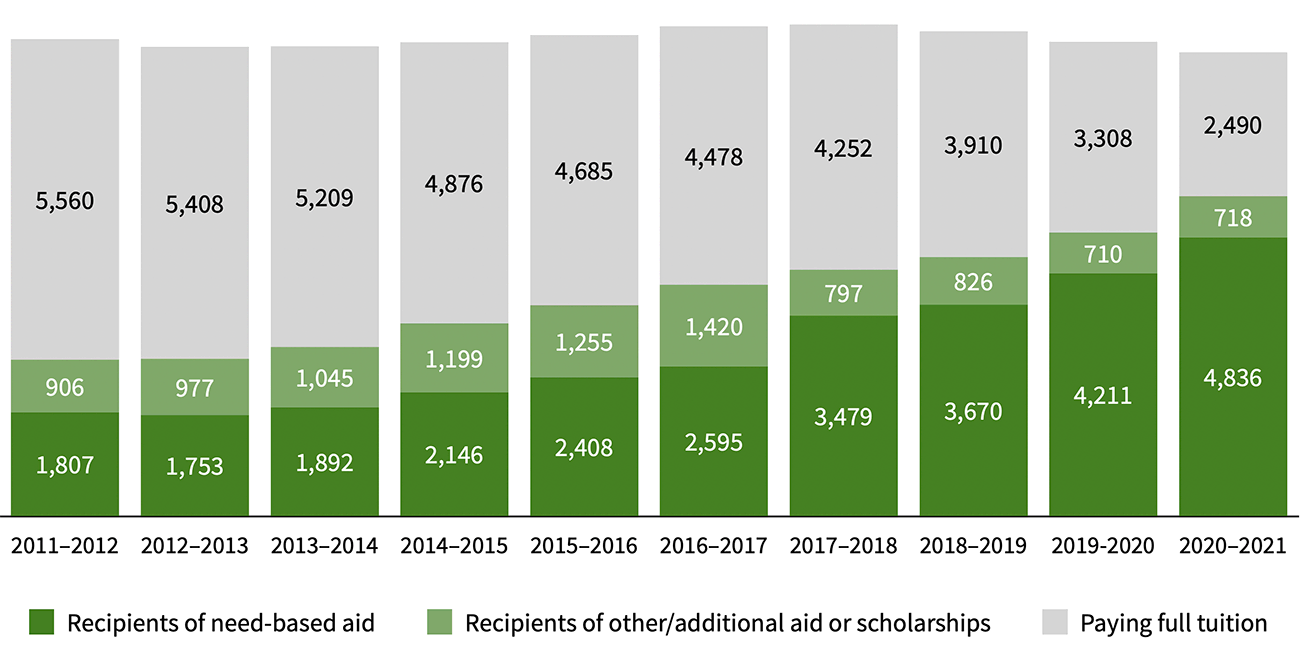 Bar chart showing the progression of financial aid recipients from 2011 to 2021.