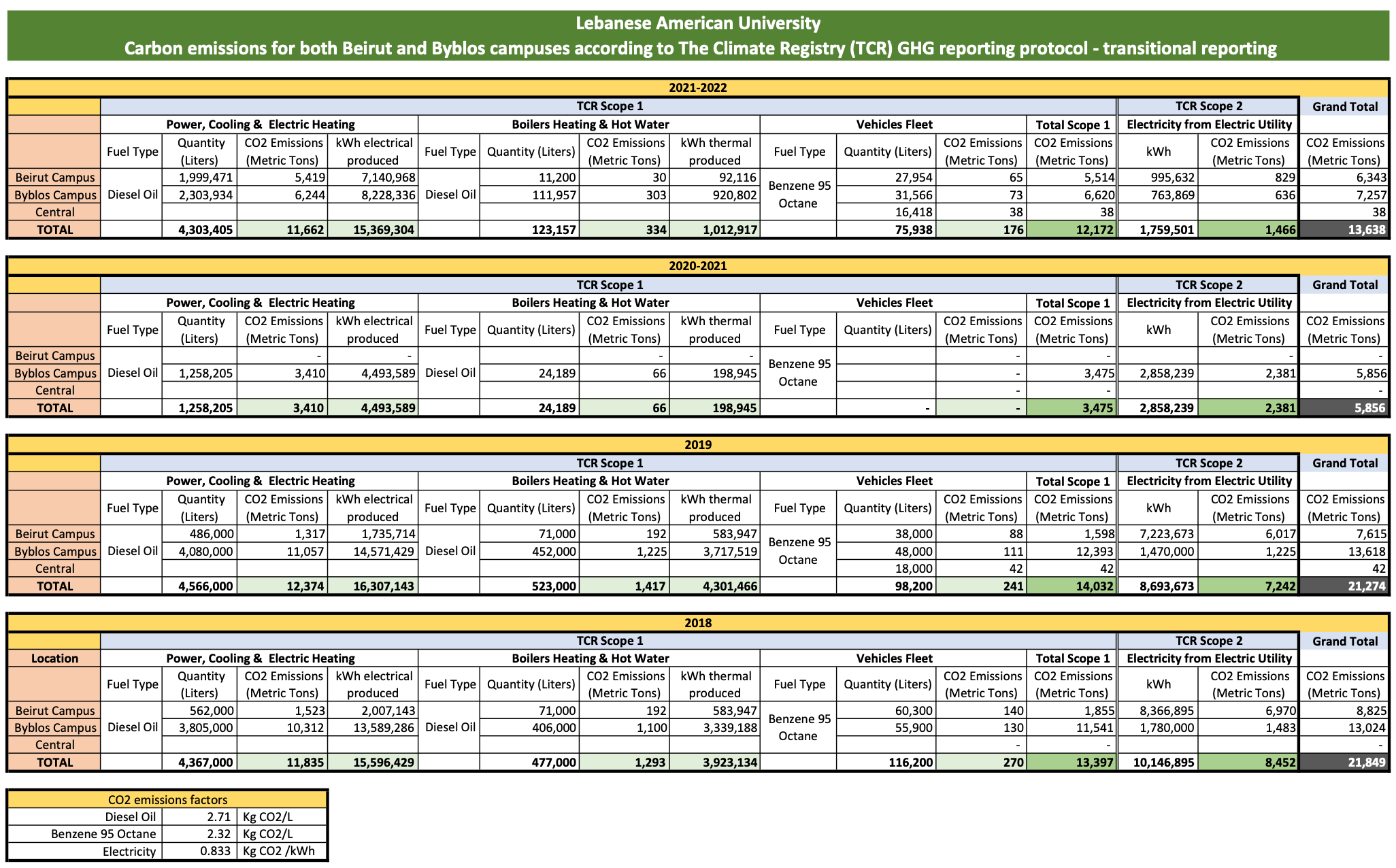 Table: Lebanese American University carbon emissions according to The Climate Registry.